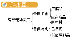 存货的概念及确认条件