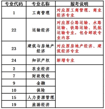 经济师报考专业