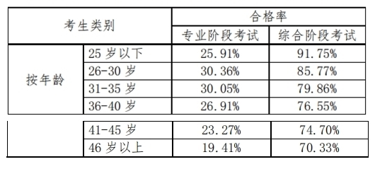 中注协近几年公布的6科合格率