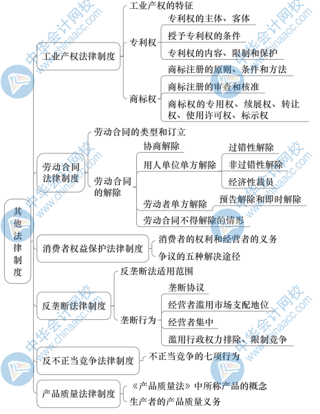 中级经济基础知识思维导图37