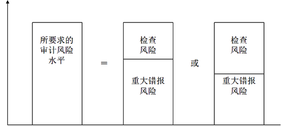 知识点：中级《审计理论与实务》审计取证模式