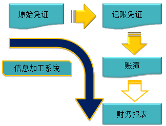 财务报告目标