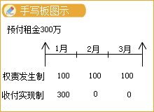 会计基础——权责发生制与收付实现制