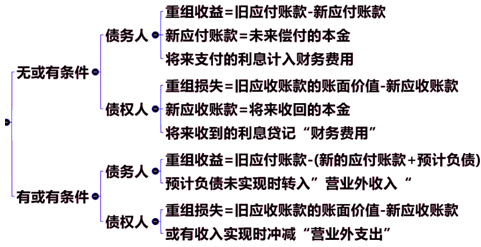 或有条件下债务重组收益及损失的计算