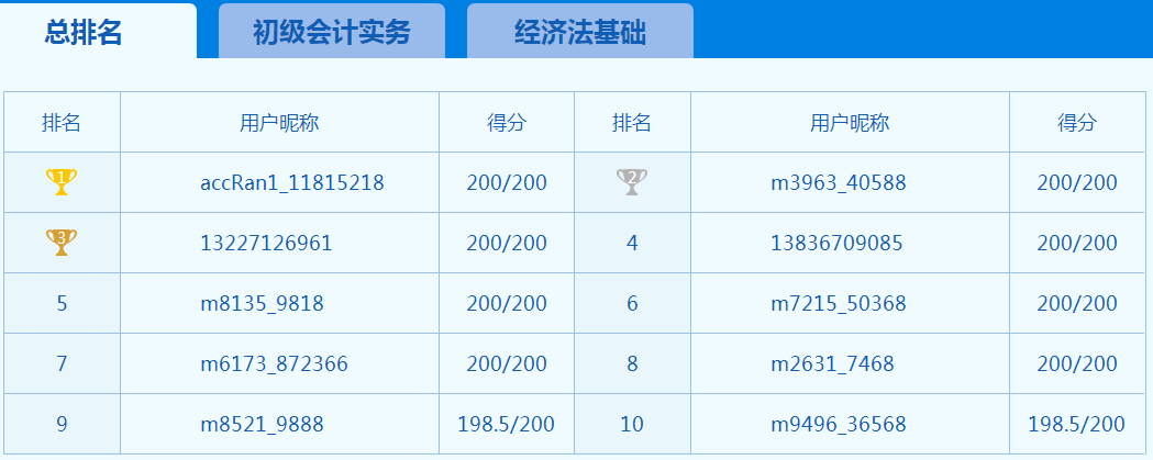 你以为初级会计考试延期大家都在偷懒 其实大家都在努力！