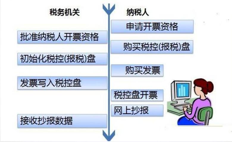 增值税发票开具申报清卡认证，这些步骤你都应该了解