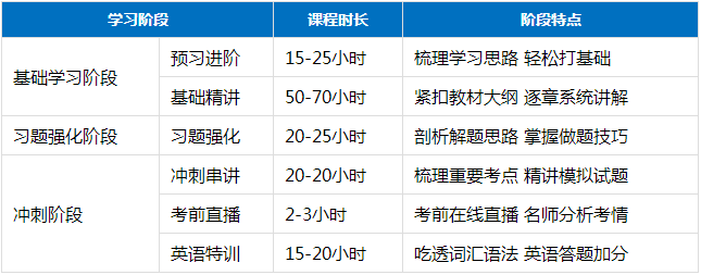 超值精品班课程构架