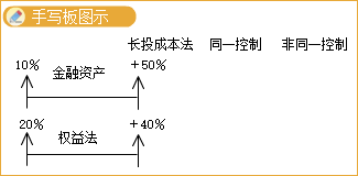 控制级别的百分比