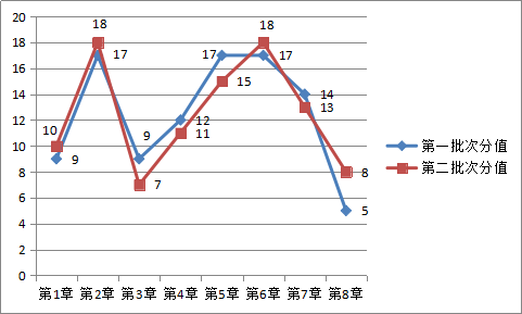 高效备考！掌握中级经济法76分恒重点内容！