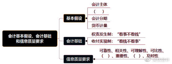 考前捞分第一弹—初级会计实务第一章会计概述必考考点~一定要会！