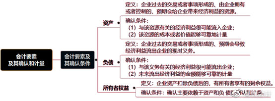 考前捞分第一弹—初级会计实务第一章会计概述必考考点~一定要会！