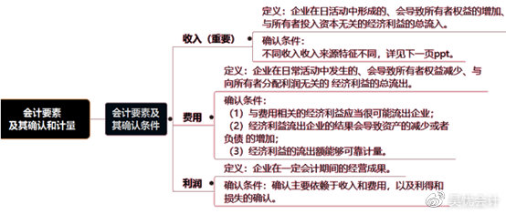 考前捞分第一弹—初级会计实务第一章会计概述必考考点~一定要会！