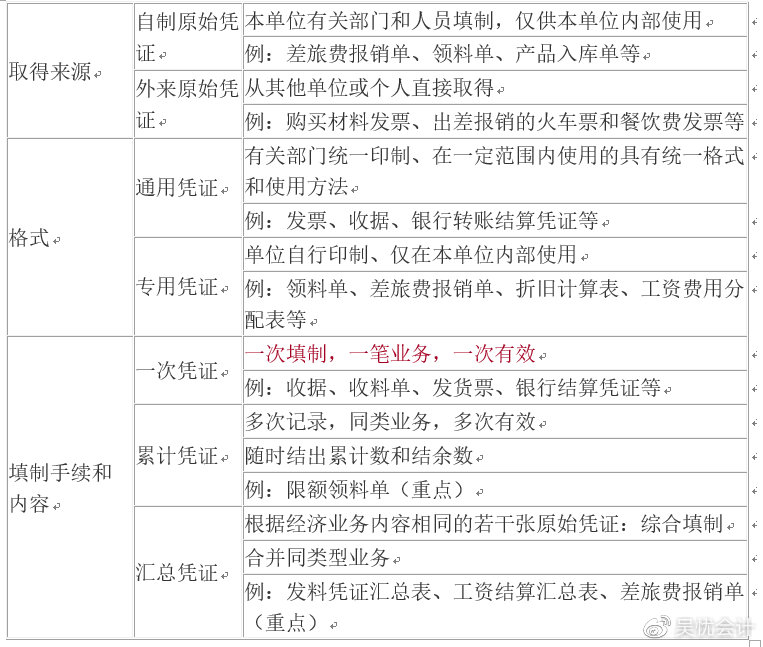 考前捞分第一弹—初级会计实务第一章会计概述必考考点~一定要会！