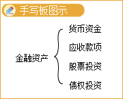 金融资产