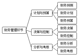 财务管理