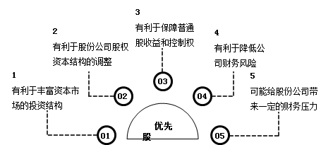 优先股的特点