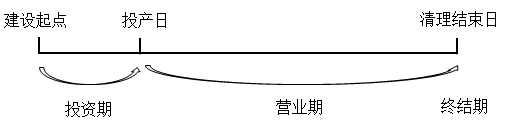 项目现金流量概述