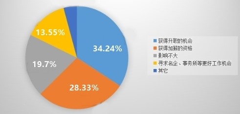 什么?你还在问中级会计职称有啥用？