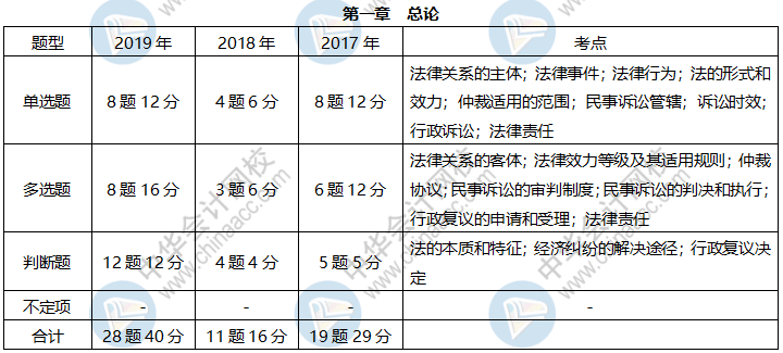 《经济法基础》各章近三年题型、考点及分值分布