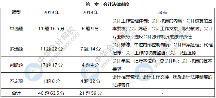 《经济法基础》各章近三年题型、考点及分值分布