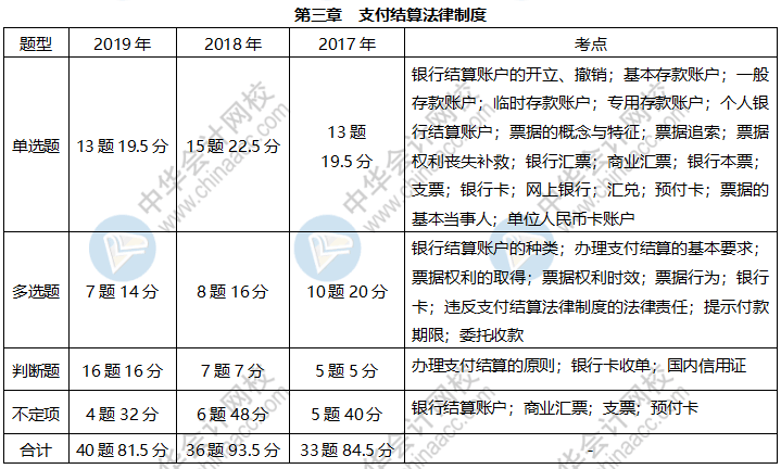 《经济法基础》各章近三年题型、考点及分值分布