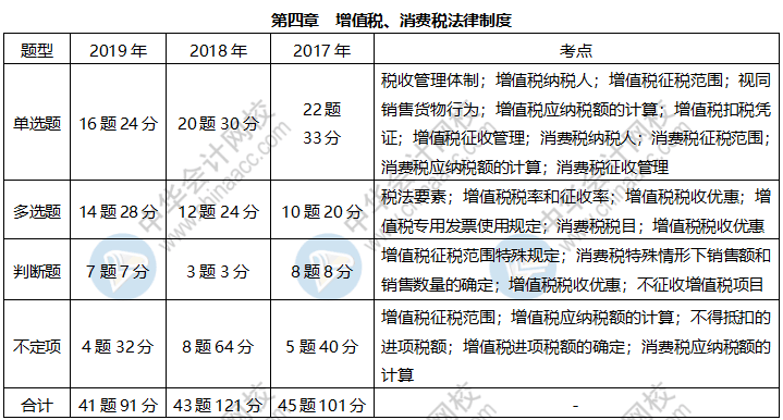 《经济法基础》各章近三年题型、考点及分值分布