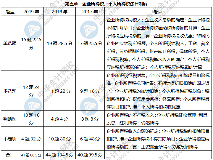 《经济法基础》各章近三年题型、考点及分值分布