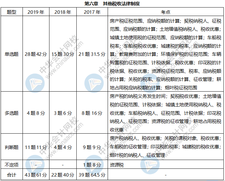 《经济法基础》各章近三年题型、考点及分值分布