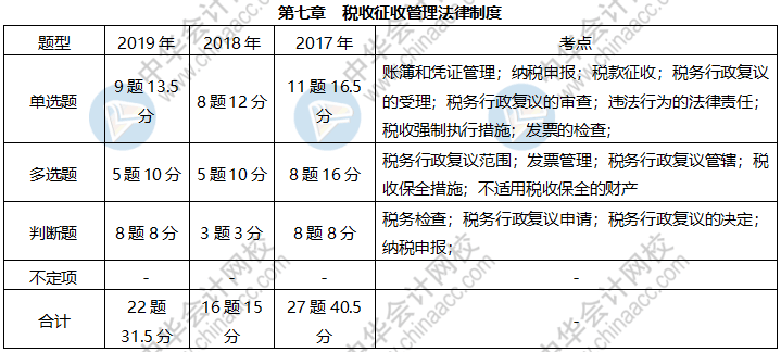 《经济法基础》各章近三年题型、考点及分值分布