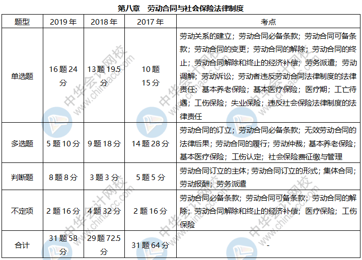 《经济法基础》各章近三年题型、考点及分值分布