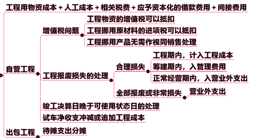 自行建造固定资产的会计处理