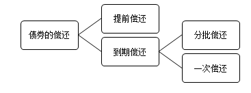 债券的偿还