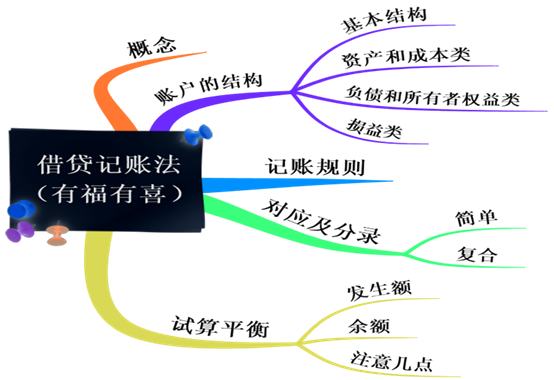 正保会计网校