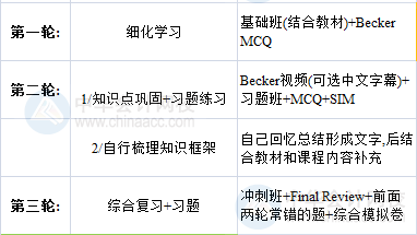 【建议收藏】2020年AICPA《财务会计与报告》学习计划表