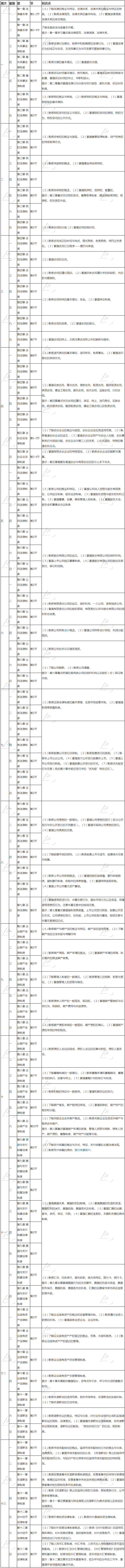 2020年注册会计师《经济法》基础阶段学习计划表