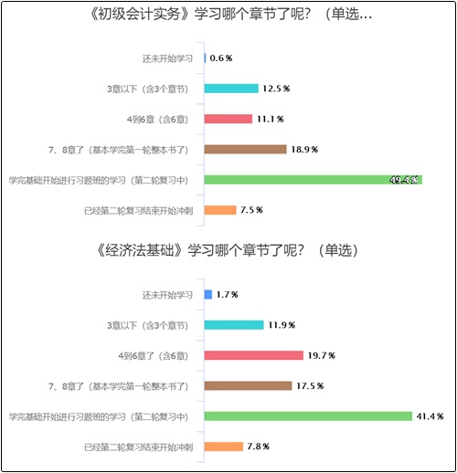 初级会计学习到哪儿了？50%多考生已进入强化冲刺阶段！你呢？