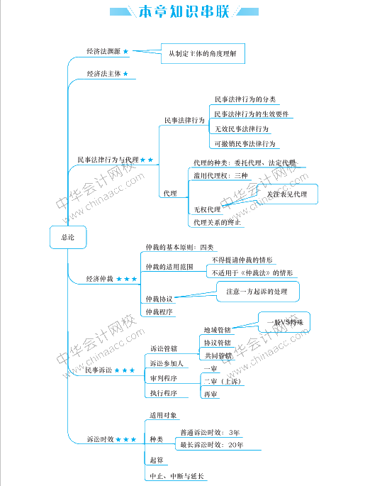 经济法要背的知识点太多 思维导图来帮助记忆！