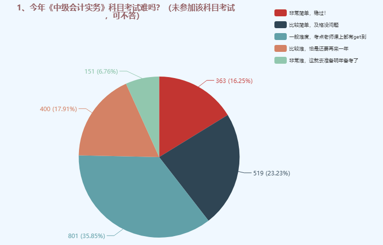 中级会计职称三科哪个难度最大？难易程度排名>