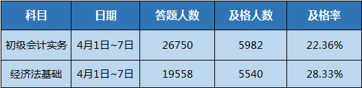 初级会计职称第一次模考奖品已发放