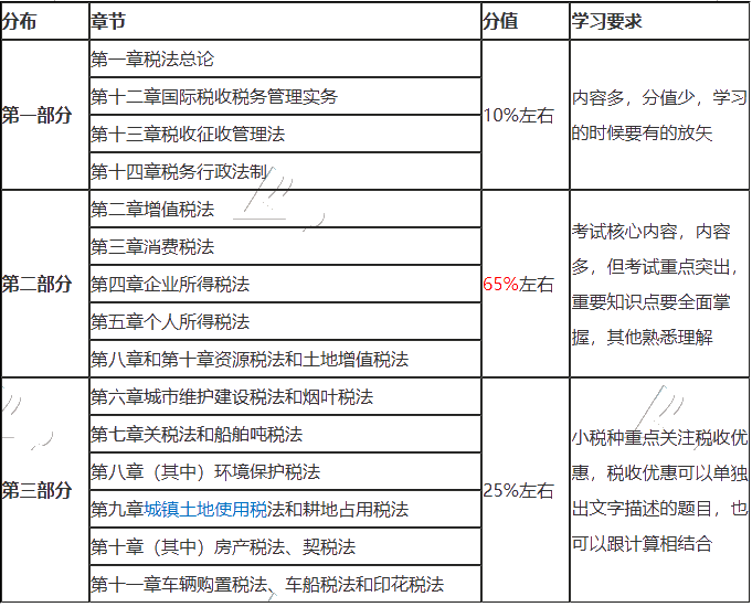 【小技巧】注会税法哪些章节可以结合一起学习