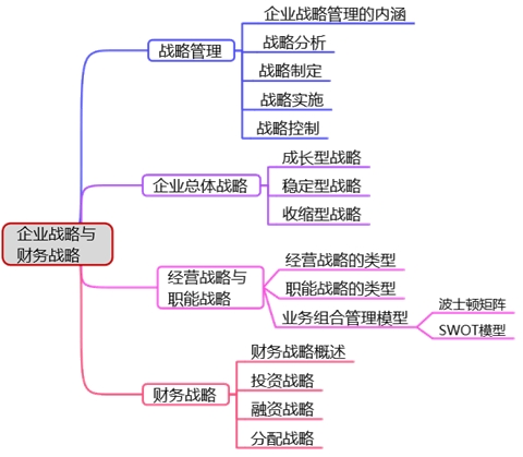 高会备考第一章：教材变动、分值重点、思维导图齐全了