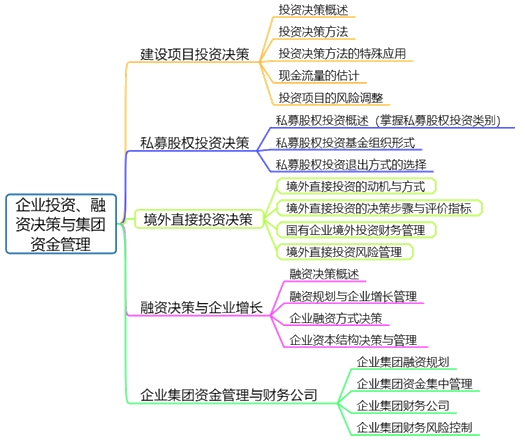 高会备考第二章：教材变动、分值重点、思维导图齐全了