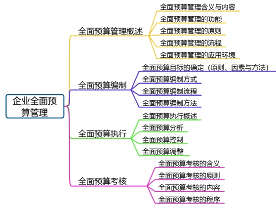 高会备考第三章：教材变动、分值重点、思维导图齐全了