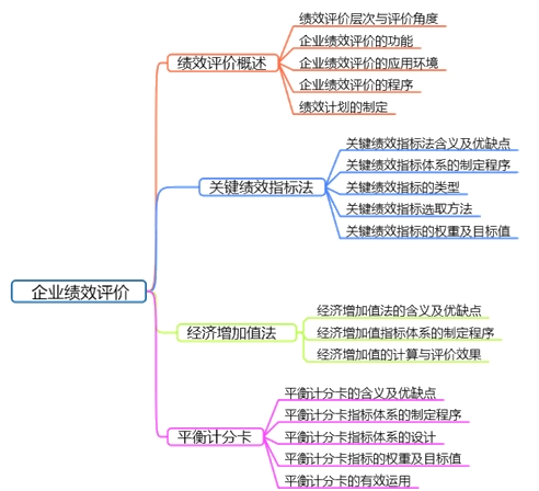 高会备考第四章：教材变动、分值重点、思维导图齐全了