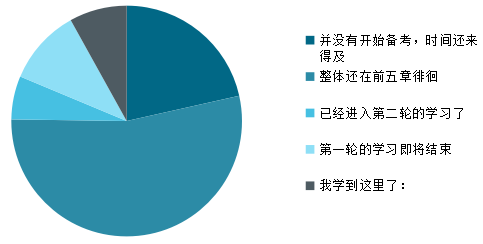 中级会计实务别总在前五章徘徊 第六章免费试听来也！