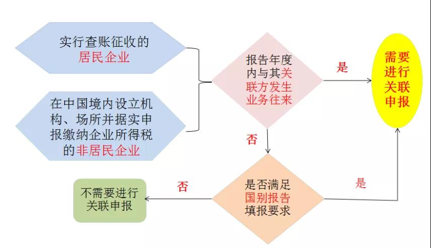 提醒：所得税汇算清缴，别忘了还有关联申报！