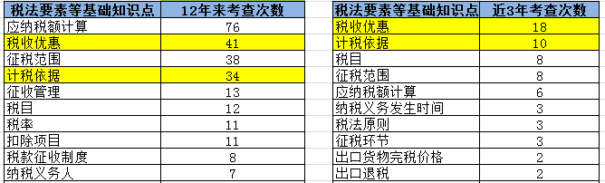 【大数据分析】2020注会税法科目整体考试情况分析