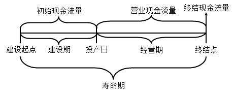 知识点：中级《审计专业相关知识》项目投资决策（第四节）