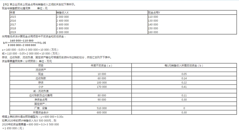 【免费试学】刘芳蕊讲财务管理资金习性预测法