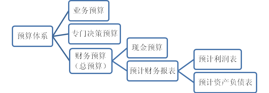 预算体系概述